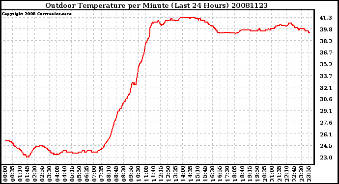 Milwaukee Weather Outdoor Temperature per Minute (Last 24 Hours)