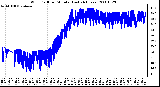 Milwaukee Weather Wind Chill per Minute (Last 24 Hours)