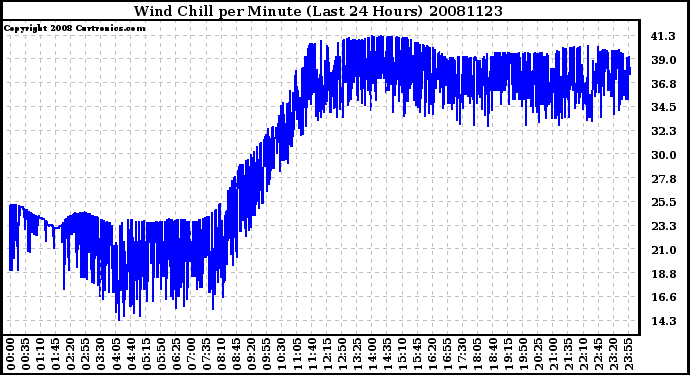 Milwaukee Weather Wind Chill per Minute (Last 24 Hours)