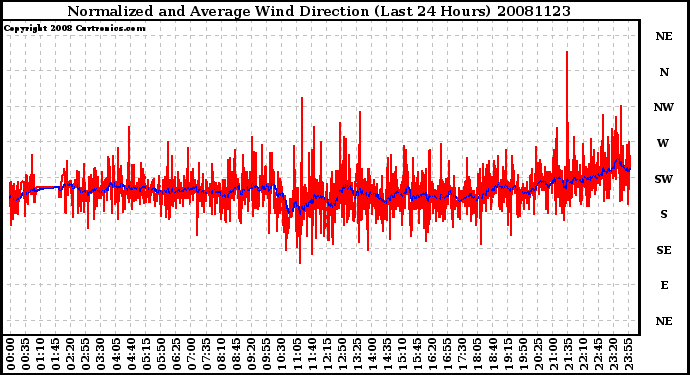 Milwaukee Weather Normalized and Average Wind Direction (Last 24 Hours)