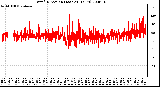 Milwaukee Weather Wind Direction (Last 24 Hours)