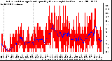 Milwaukee Weather Actual and Average Wind Speed by Minute mph (Last 24 Hours)