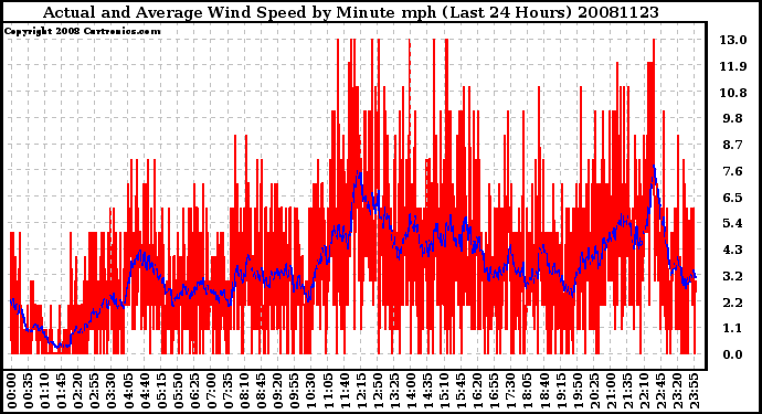 Milwaukee Weather Actual and Average Wind Speed by Minute mph (Last 24 Hours)