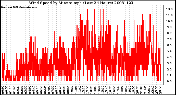 Milwaukee Weather Wind Speed by Minute mph (Last 24 Hours)