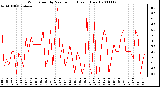 Milwaukee Weather Wind Speed by Minute mph (Last 1 Hour)