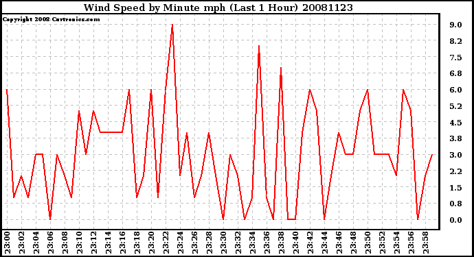 Milwaukee Weather Wind Speed by Minute mph (Last 1 Hour)