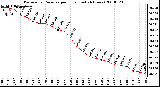 Milwaukee Weather Barometric Pressure per Hour (Last 24 Hours)