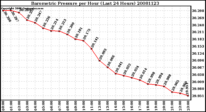 Milwaukee Weather Barometric Pressure per Hour (Last 24 Hours)