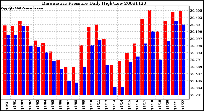 Milwaukee Weather Barometric Pressure Daily High/Low