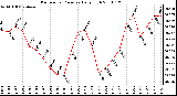 Milwaukee Weather Barometric Pressure Daily High