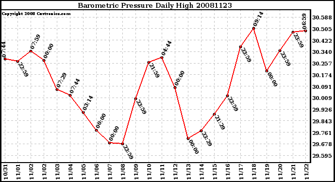 Milwaukee Weather Barometric Pressure Daily High