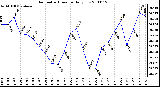 Milwaukee Weather Barometric Pressure Daily Low