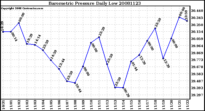 Milwaukee Weather Barometric Pressure Daily Low