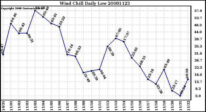 Milwaukee Weather Wind Chill Daily Low