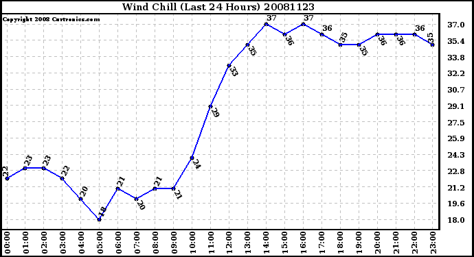 Milwaukee Weather Wind Chill (Last 24 Hours)