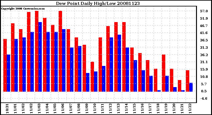 Milwaukee Weather Dew Point Daily High/Low