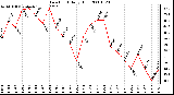 Milwaukee Weather Dew Point Daily High