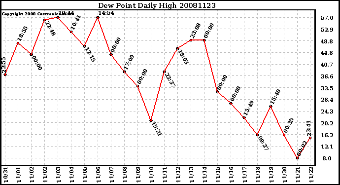 Milwaukee Weather Dew Point Daily High