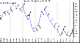 Milwaukee Weather Dew Point Daily Low