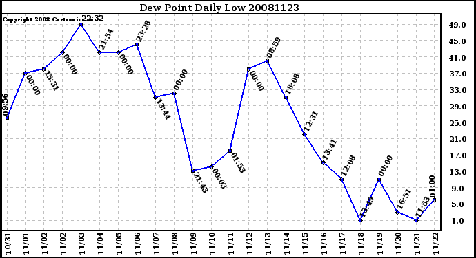 Milwaukee Weather Dew Point Daily Low