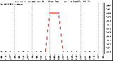 Milwaukee Weather Evapotranspiration per Hour (Last 24 Hours) (Inches)