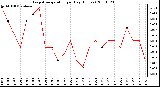 Milwaukee Weather Evapotranspiration per Day (Inches)