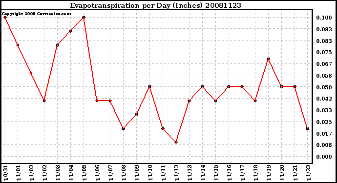 Milwaukee Weather Evapotranspiration per Day (Inches)