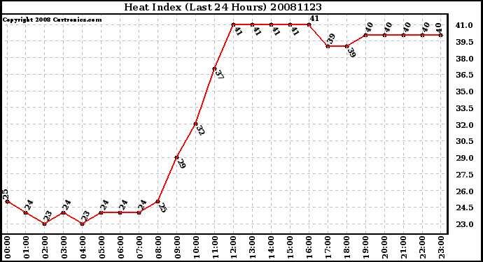 Milwaukee Weather Heat Index (Last 24 Hours)