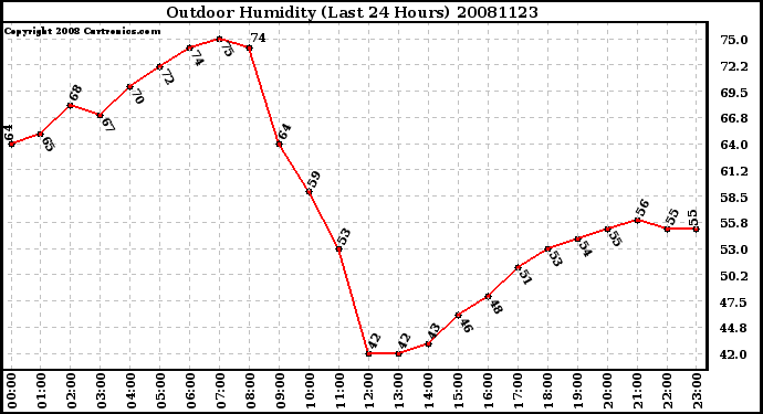 Milwaukee Weather Outdoor Humidity (Last 24 Hours)