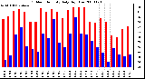 Milwaukee Weather Outdoor Humidity Daily High/Low