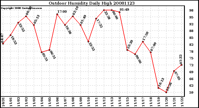 Milwaukee Weather Outdoor Humidity Daily High