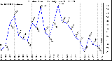 Milwaukee Weather Outdoor Humidity Daily Low