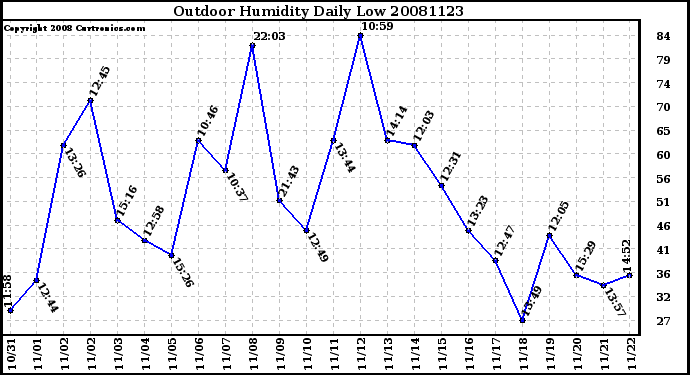 Milwaukee Weather Outdoor Humidity Daily Low