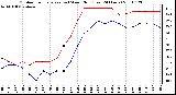 Milwaukee Weather Outdoor Temperature (vs) Wind Chill (Last 24 Hours)