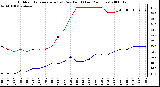 Milwaukee Weather Outdoor Temperature (vs) Dew Point (Last 24 Hours)