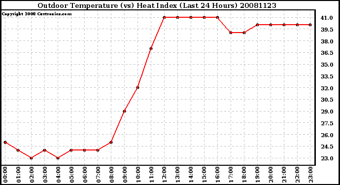 Milwaukee Weather Outdoor Temperature (vs) Heat Index (Last 24 Hours)