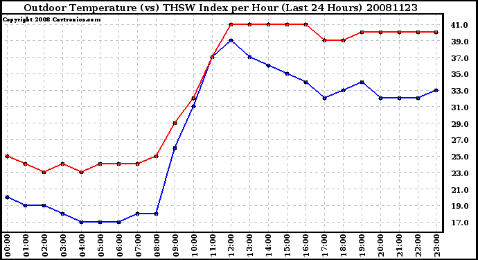 Milwaukee Weather Outdoor Temperature (vs) THSW Index per Hour (Last 24 Hours)