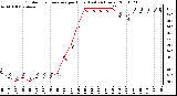 Milwaukee Weather Outdoor Temperature per Hour (Last 24 Hours)