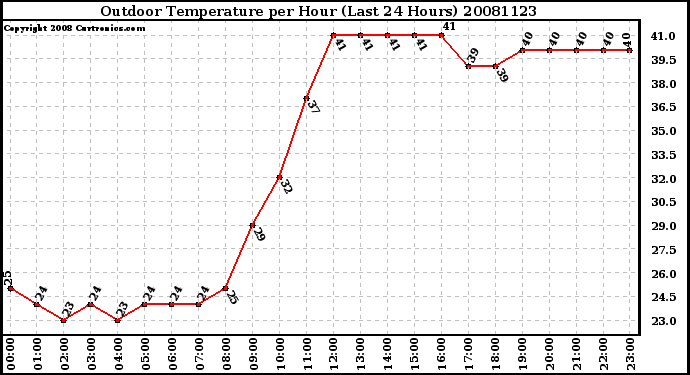 Milwaukee Weather Outdoor Temperature per Hour (Last 24 Hours)