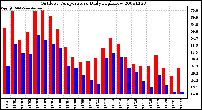 Milwaukee Weather Outdoor Temperature Daily High/Low