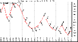 Milwaukee Weather Outdoor Temperature Daily High