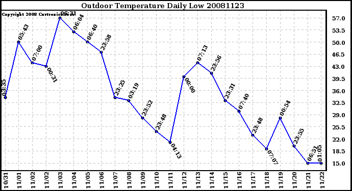 Milwaukee Weather Outdoor Temperature Daily Low