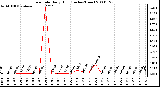 Milwaukee Weather Rain Rate Daily High (Inches/Hour)