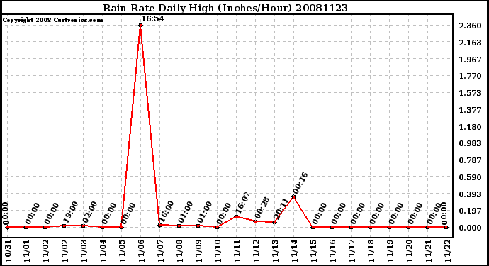 Milwaukee Weather Rain Rate Daily High (Inches/Hour)