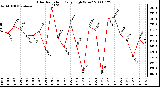 Milwaukee Weather Solar Radiation Daily High W/m2