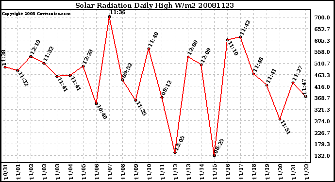 Milwaukee Weather Solar Radiation Daily High W/m2