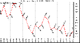 Milwaukee Weather THSW Index Daily High (F)