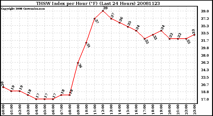 Milwaukee Weather THSW Index per Hour (F) (Last 24 Hours)