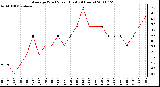 Milwaukee Weather Average Wind Speed (Last 24 Hours)