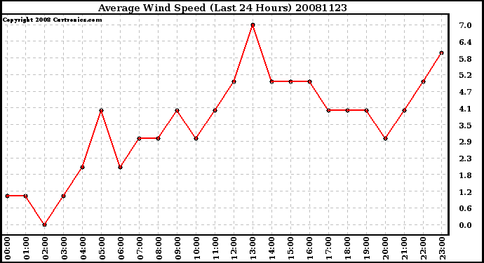Milwaukee Weather Average Wind Speed (Last 24 Hours)